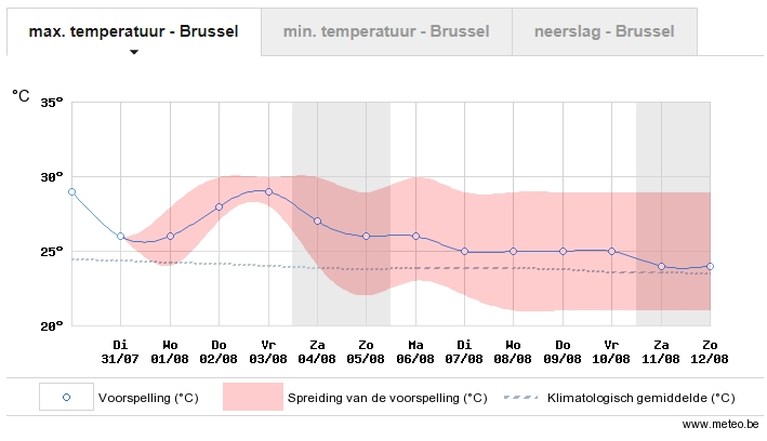 Kwik gaat opnieuw de hoogte in: pieken tot 32 graden