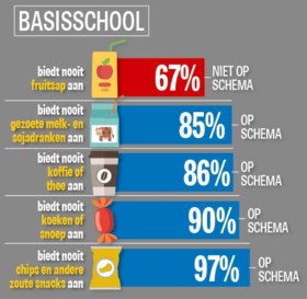 Steeds meer scholen bannen suikerrijke dranken, maar ze bieden te weinig gezonde alternatieven aan