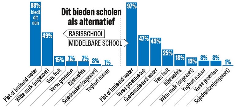 Steeds meer scholen bannen suikerrijke dranken, maar ze bieden te weinig gezonde alternatieven aan