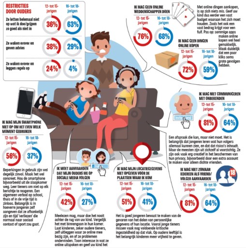 Kinderen hebben online vrij spel: ouders kennen er toch niets van