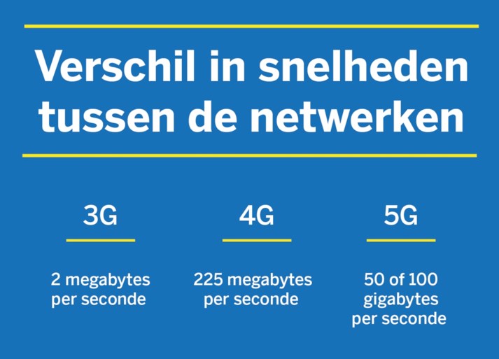 Supersnel 5G-internet belandt op de lange baan