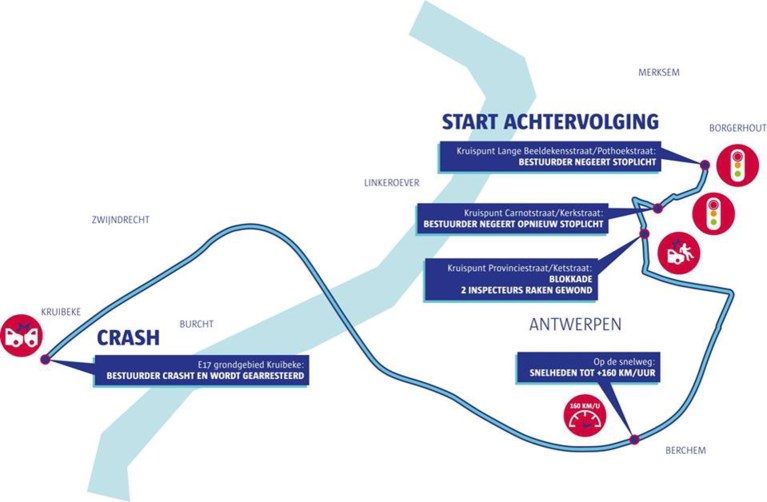 Agenten aangereden tijdens achtervolging van Antwerpen tot Kruibeke