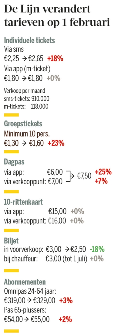 Sms-ticket De Lijn 18% en vanaf juli niet meer cash betalen | Gazet van Antwerpen Mobile
