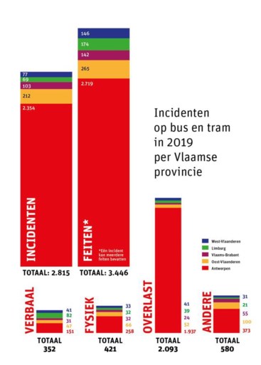 Agressie tot overlast: meeste incidenten op tram en bus vinden plaats in provincie Antwerpen
