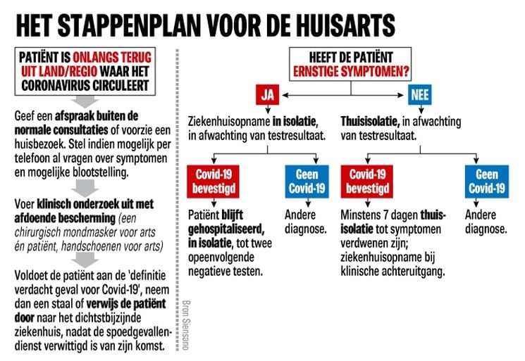 Ook huisartsen zitten met nog veel vragen rond aanpak corona... - Gazet van Antwerpen