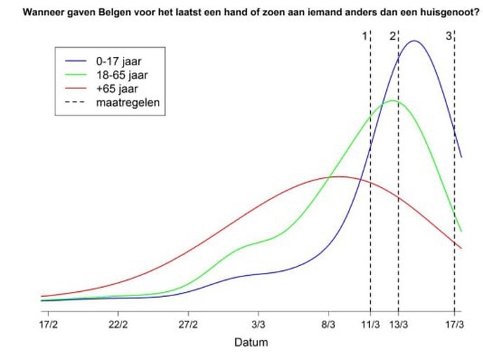 “Ouderen pasten hun gedrag sneller aan dan jongere generaties”, vandaag nieuwe enquête over corona