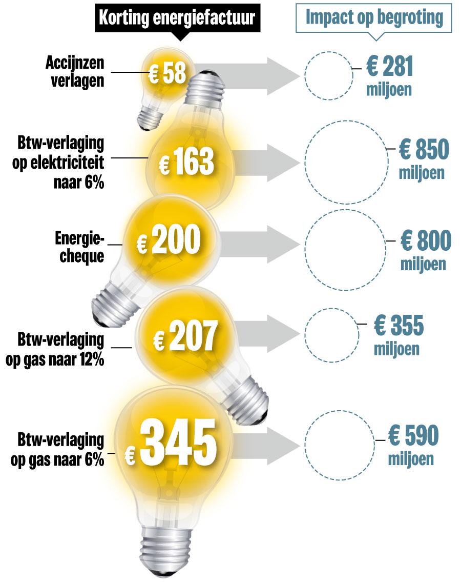 Korting op energiefactuur kan oplopen tot 500 euro: btw-verlaging beklonken | Gazet van Mobile