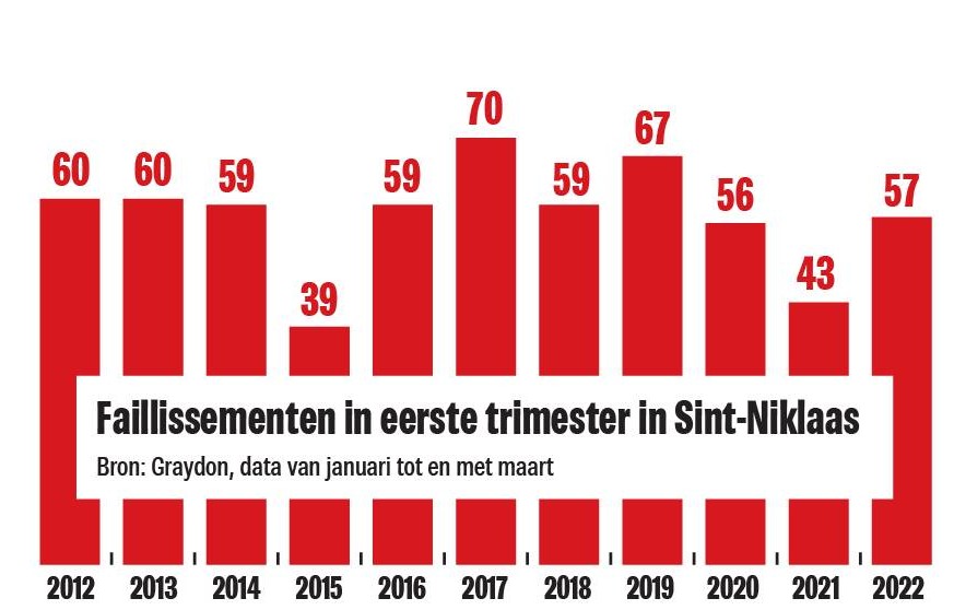 Faillissementen In Oost-Vlaanderen Schieten De Hoogte In: Welke Regio’s ...