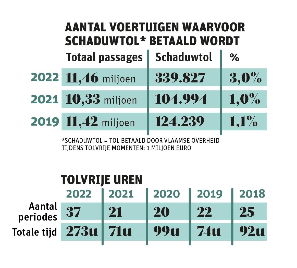 Liefkenshoektunnel in 2022: meer verkeer dan ooit en drie keer meer  tolvrije uren (en dus meer kosten voor belastingbetaler) | Gazet van  Antwerpen Mobile